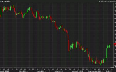 US 2-year yields rise to 4.05% as inflation report nears