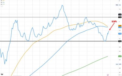 US 30 year mortgage rises to 6.54% up from 6.44% last week.