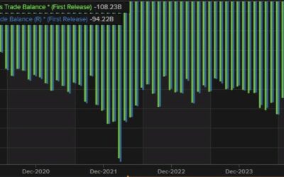 US advance goods trade balance $-108.23 billion versus $-95.9 billion estimate