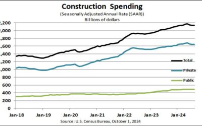 US August construction spending -0.1% vs +0.1% expected