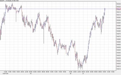 US dollar at the highs of the day as Treasury yields climb