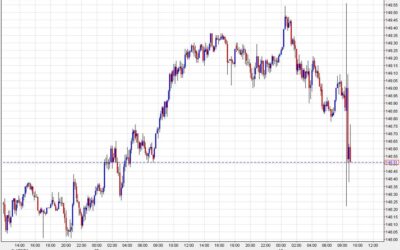 US dollar pops then drops after higher jobless claims and hotter CPI