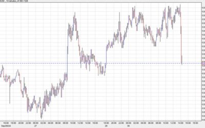 US dollar rises, stocks fall as Powell higher GDI and base case to cut 25 bps