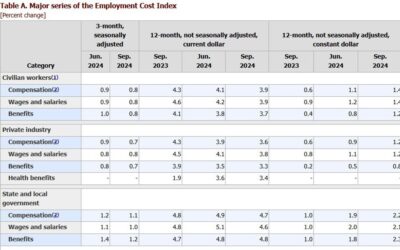 US, Employment cost for Q3 0.8% versus 0.9% estimate