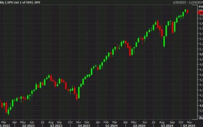 US equity close: Strong finish falls flat