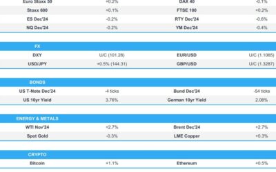 US Futures Lower, Dollar Retreats – @Newsquawk Market Update