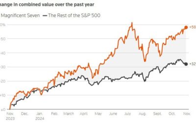 US futures not impressed by big tech earnings so far