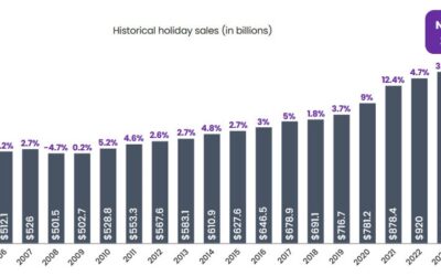 US holiday sales are expected to grow at slowest pace in six years