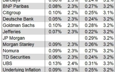 US inflation data is due this week – here are 14 investment bank forecasts