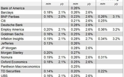 US inflation forecasts from 13 banks – PCE