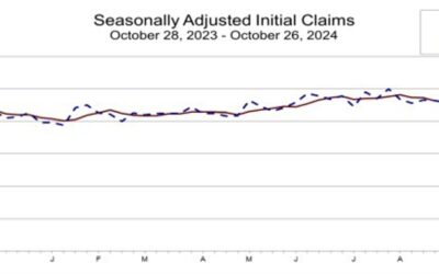 US initial jobless claims 216K vs 230K estimate