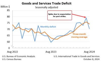 US international trade balance for August $-70.4 billion vs -$70.6B est/last mo – $78.9B