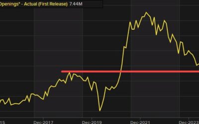 US JOLTs job openings 7.443M vs 8.000M estimate