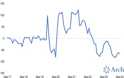 US net hiring remains negative, signaling continued labor market softness