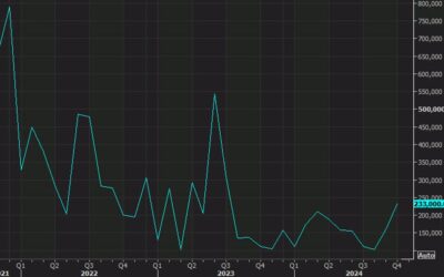 US October ADP employment +233K vs +114K expected