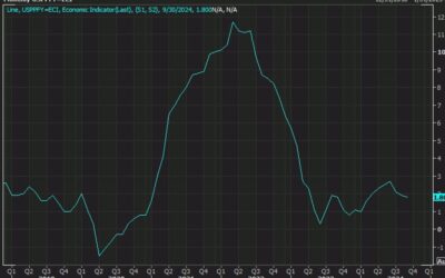 US PPI final demand August YoY 1.8% vs 1.6% est. Ex Food and energy 2.8% vs 2.7% est.