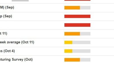 US retail sales report later this week could boost the ‘no landing’ case even further