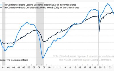 US Sept leading indicators -0.5% vs -0.3% expected