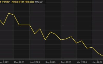 US September employment trends 108.48 vs 109.04 prior