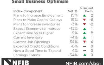 US September NFIB small business optimism index 91.5 vs 91.2 prior