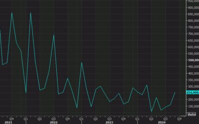 US September non-farm payrolls +254K vs +140K expected