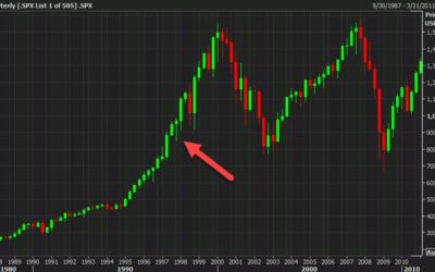 US stocks had the best three-quarter run since 1997. How did they do then?