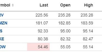 US stocks trade to lows for the day