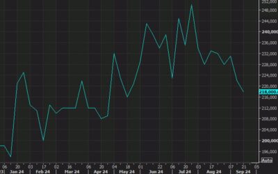 US weekly initial jobless claims 225K versus 220K expected