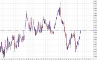 USD/CAD edges above the September high