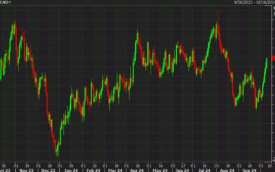 USD/CAD gains for the seventh consecutive day