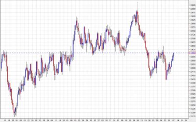 USD/CAD rises to 1.3600 in fifth day of gains