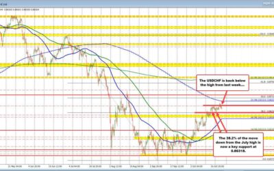 USD/CHF Technical Analysis: Key levels to watch in current market dynamics