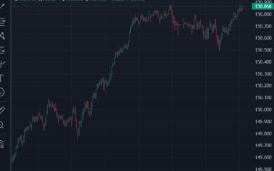 USD/JPY above 150.90 again after meek comments from Japan