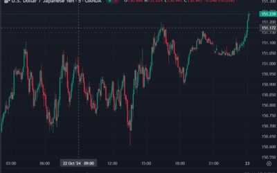 USD/JPY above 151.24, its highest since July 31