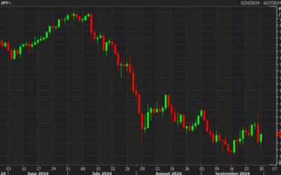 USD/JPY chips away at Friday’s losses as the reversal continues