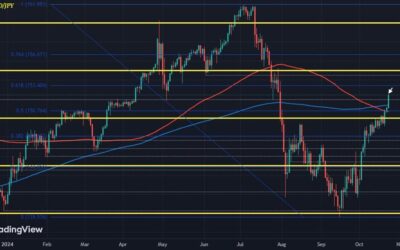 USD/JPY extends gains to nearly 1% on the day now