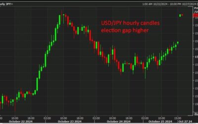 USD/JPY is above 153 on the Japanese election result – yen plunge