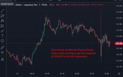 USD/JPY is little changed after the Bank of Japan statement, around 153.35