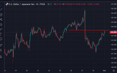 USD/JPY is testing above 144.00 on a cautious BOJ – faces resistance around here