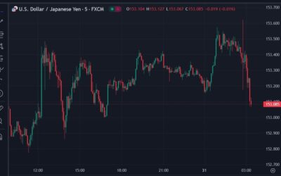 USD/JPY losing more ground now after the Bank of Japan ‘on hold’ decision