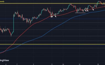 USD/JPY lower on the day but buyers stay in control for now