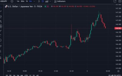 USD/JPY off its highs after the latest headline out of Japan