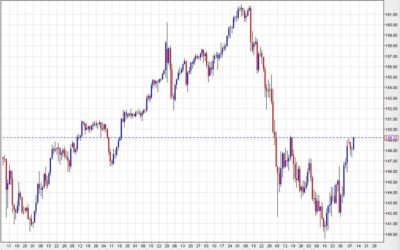 USD/JPY stretches higher as the risk mood improves. Eyes August high