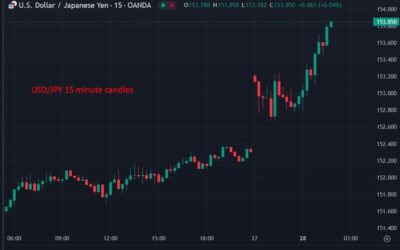 USD/JPY to a fresh session high above 153.80