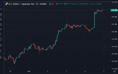 USD/JPY traded above 149.00 early Monday