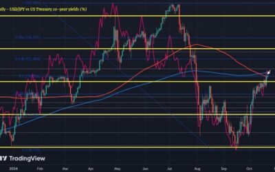 USD/JPY underpinned by higher yields, faces up against key resistance levels now