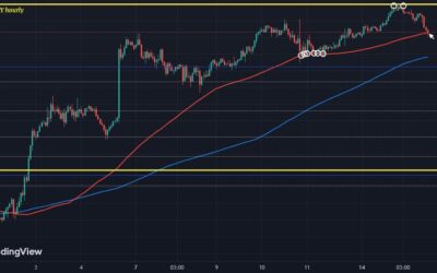 USD/JPY wrestles with near-term support after nearing 150.00 yesterday