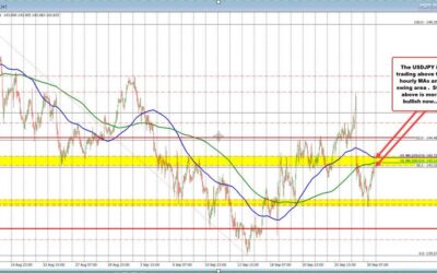 USD moving higher as Powell taps the brakes on cuts