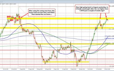 USDCAD backs off after rising to swing area. Traders may be feeling overbought conditions