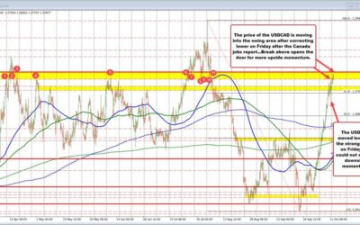 USDCAD bounces after stronger jobs report on Friday. Trend higher continues. What next?